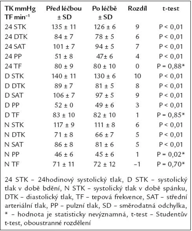 24hodinové monitorování tlaku před a po 12měsíční léčbě telmisartanem.
