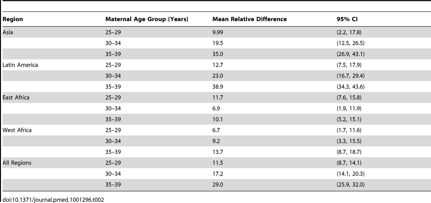 Relative paired differences (reported at percentages) between direct and indirect estimates across geographic regions derived using DHS surveys.