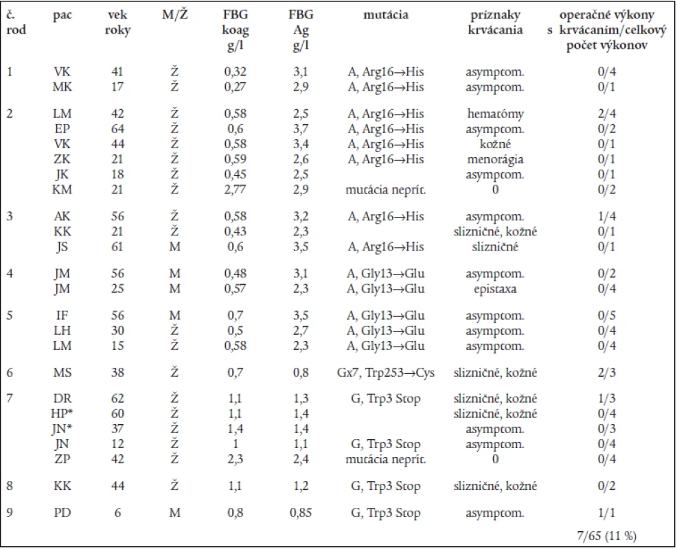 Genotypové a fenotyové charakteristiky pacientov s dysfibrinogenémiou (rodiny 1–5) a hypofibrinogenémiou (rodiny 6-9) a výskyt pooperačného krvácania.