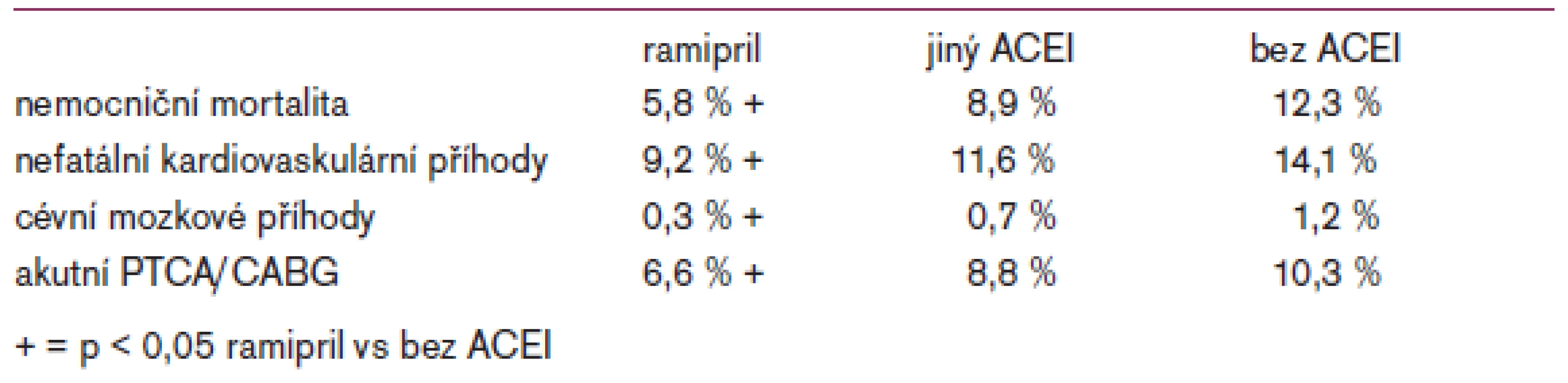 Výsledky studie MITRA PLUS.