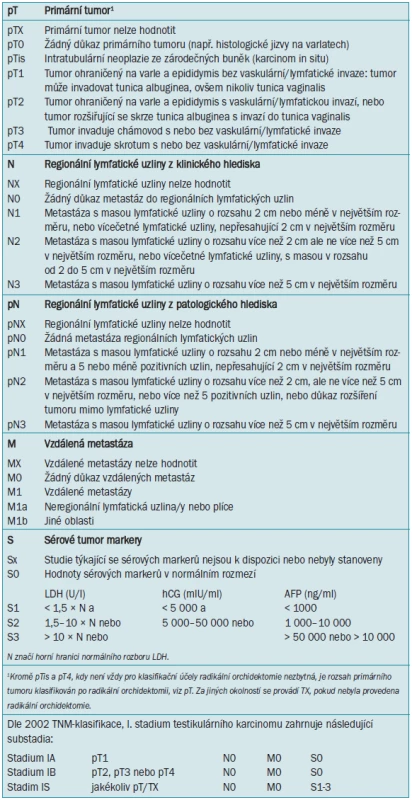 TNM (tumour, nodes, metastasis/tumor, uzlina, metastáza) klasifikace testikulárního karcinomu (UICC, 2002, 6th ed) [40].