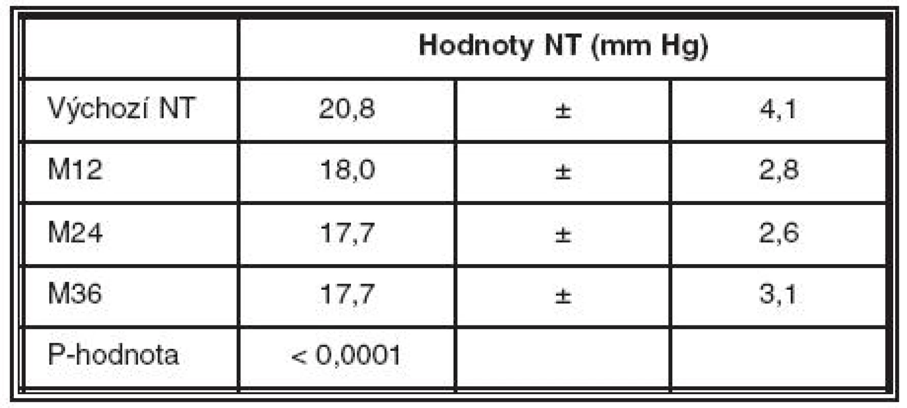 Nitrooční tlak za 1, 2 a 3 roky po SLT
