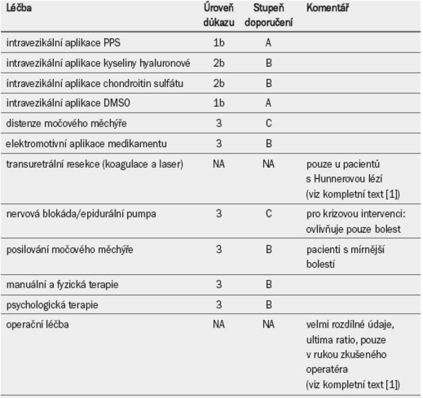 Intravezikální, intervenční, alternativní a operační léčba syndromu bolesti v oblasti močového měchýře/intersticiální cystitidy.