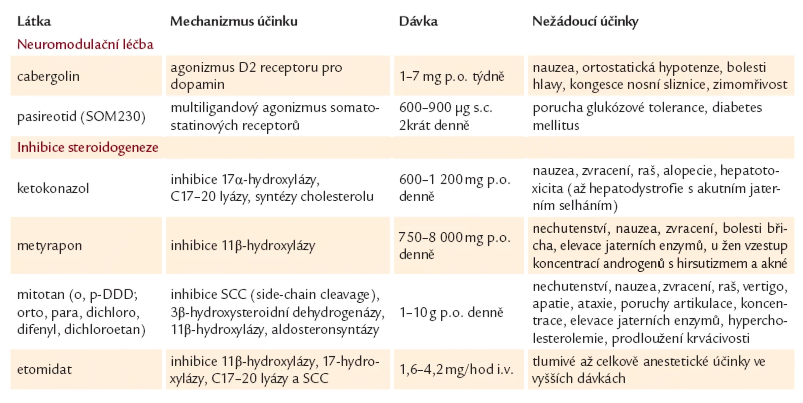 Přehled medikamentózní léčby Cushingova syndromu [36].