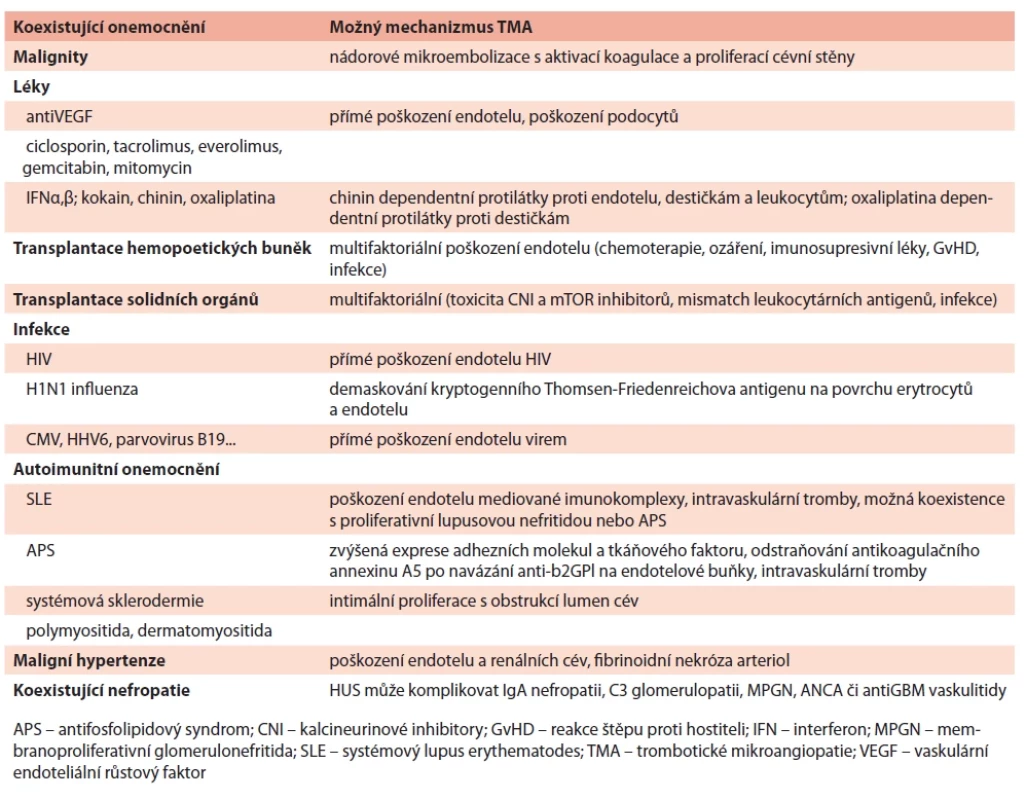 Diferenciální diagnostika a možné patofyziologické mechanizmy HUS asociovaného s koexistujícími onemocněními (upraveno podle [1]).