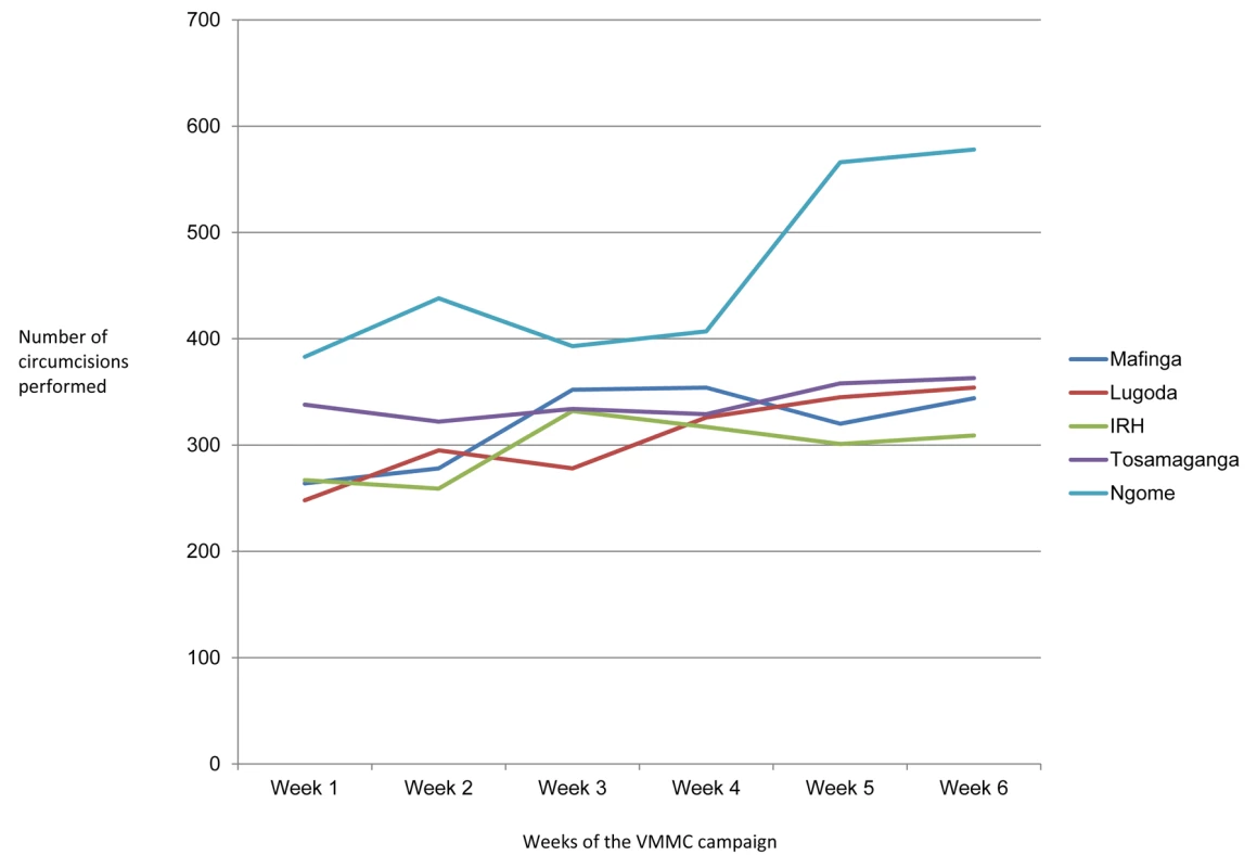 Site-specific upward trends in VMMC service delivery during the campaign.