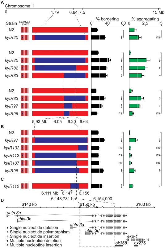 A social behavior II-QTL maps to a 6.2 kb region.