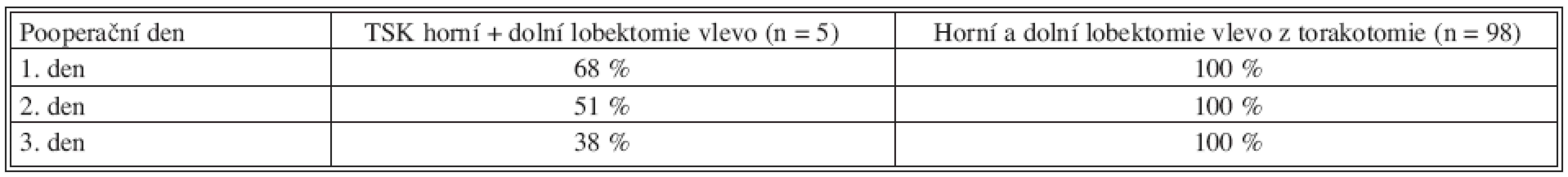 Porovnání spotřeby analgetik– standardně: pokračující epidurální anestezie + NSA
Tab. 3. Comparison of the use of analgesics– standard: continuous epidural anesthesia + NSA