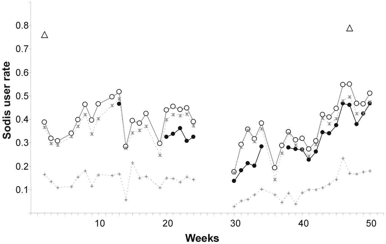 Weekly observed proportion of households using SODIS as point-of-use drinking water purification method.