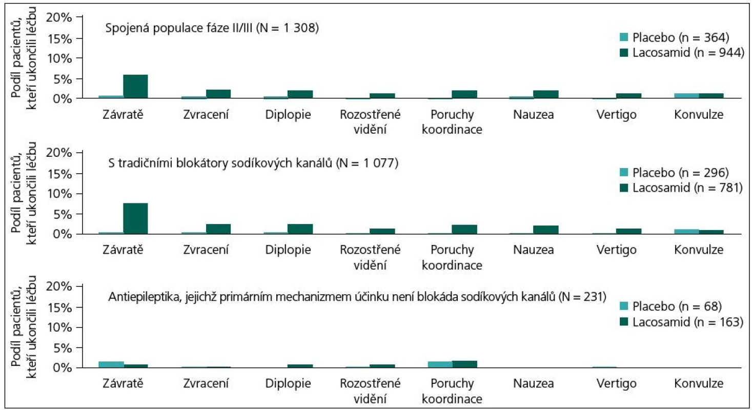 Nežádoucí příhody vedoucí k vysazení ve vztahu ke kombinované léčbě, nejnižší hodnoty byly při kombinaci LCM s antiepileptiky nepůsobícími přes Na+ kanál.
Upraveno dle [21]