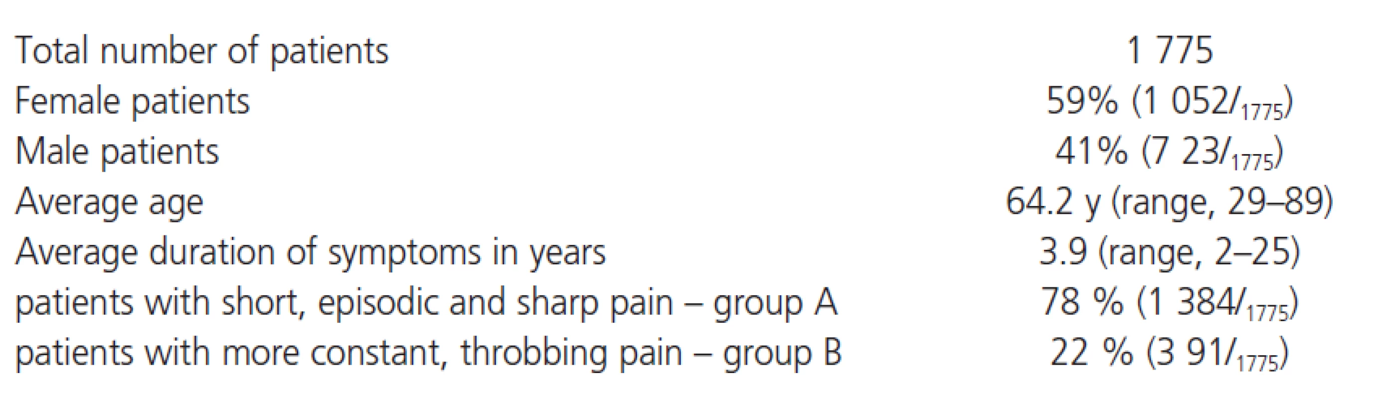 Characteristics of the patients treated by pRFR.