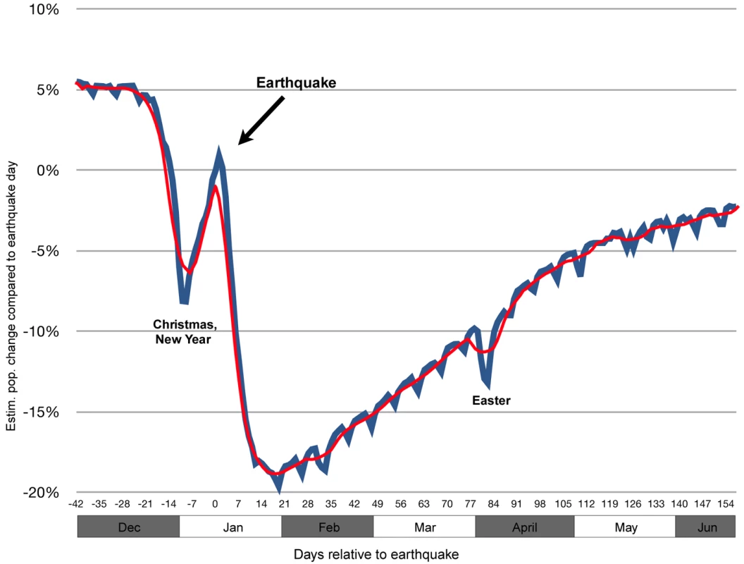 Estimated net changes of the PaP population compared to the population of PaP on the earthquake day (7-d moving average shown in red).