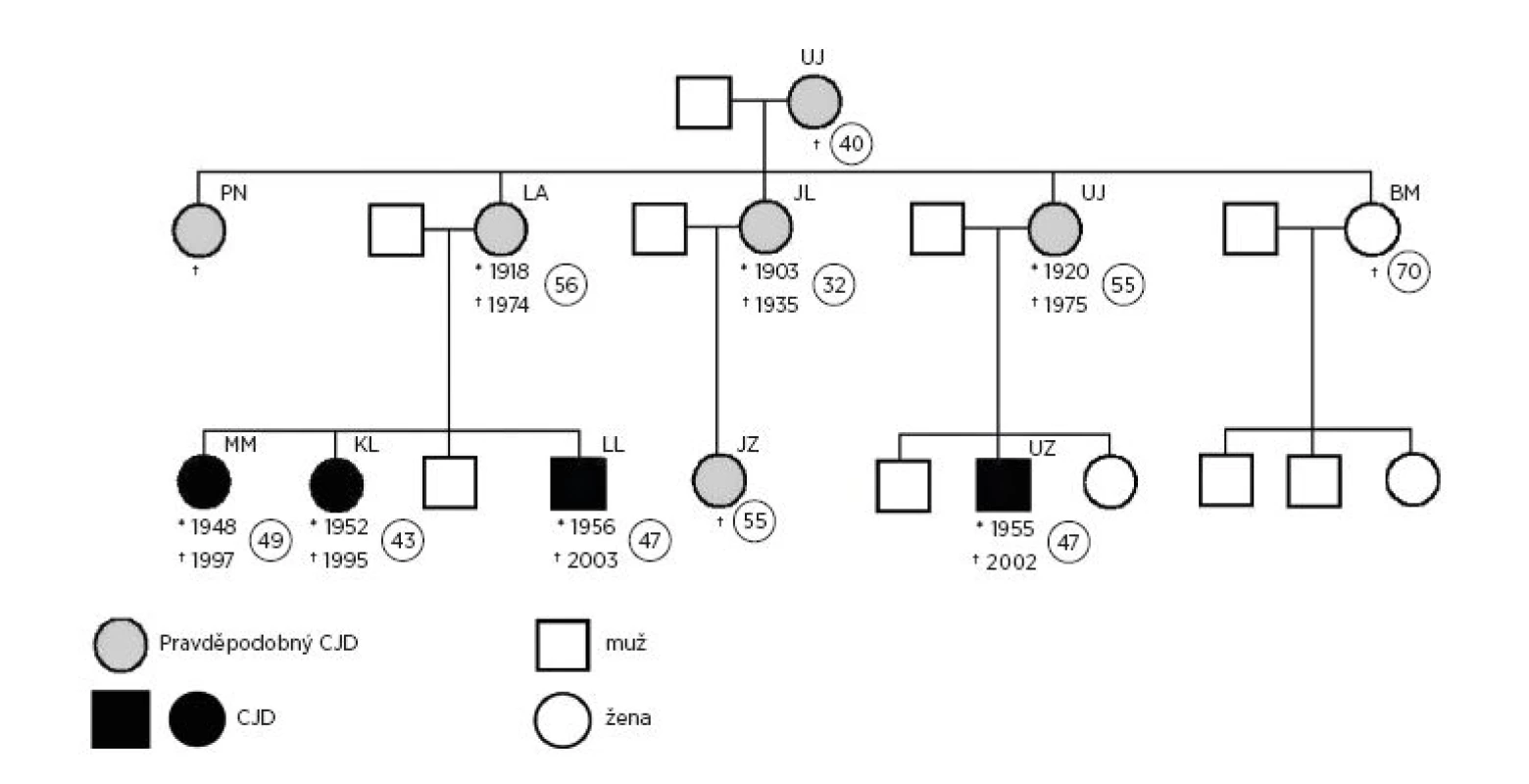 Genealogický strom rodiny s diagnózou CJD z Novojičínska
Fig. 2. Genealogical tree of the family where the CJD cases were reported, Nový Jičín district, 2001–2011w