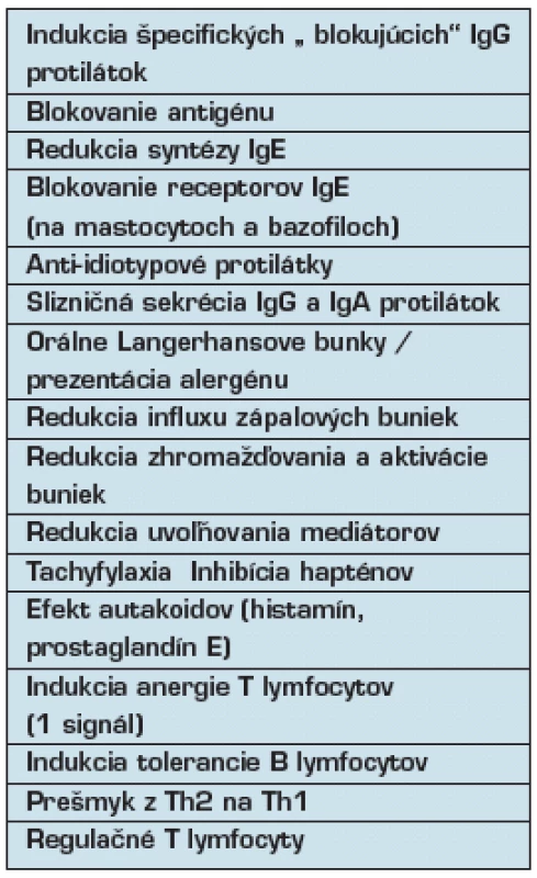 Predpokladané mechanizmy ASIT (2, 5, 14):