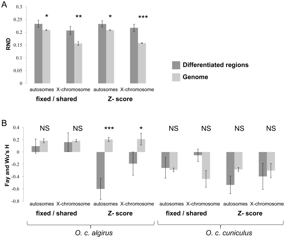 Regions of high differentiation are enriched for regions undergoing low rates of gene exchange.
