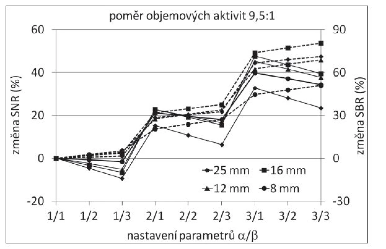 Změna SNR (plná čára) a SBR (přerušovaná čára) s měnícím se nastavením hodnot parametrů α a β (v porovnání s výsledkem LR dekonvoluce).