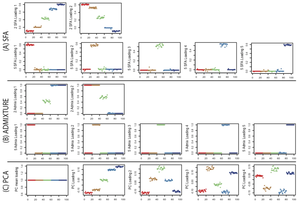 Results from SFA, admixture, and PCA for the clustered 1-D simulation.
