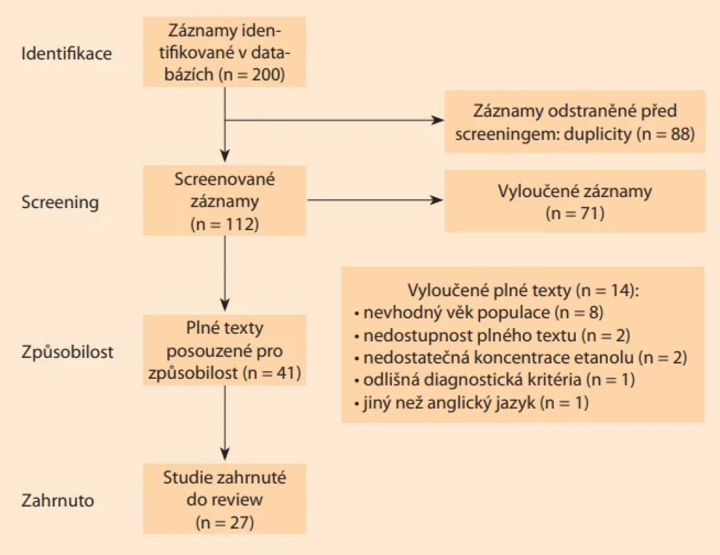  PRISMA vývojový diagram znázorňující proces vyhledávání, screeningu a selekce studií pro systematický přehled. Fig. 1. PRISMA fl ow diagram depicting the process of database searching, screening, and selection of studies for the systematic review.