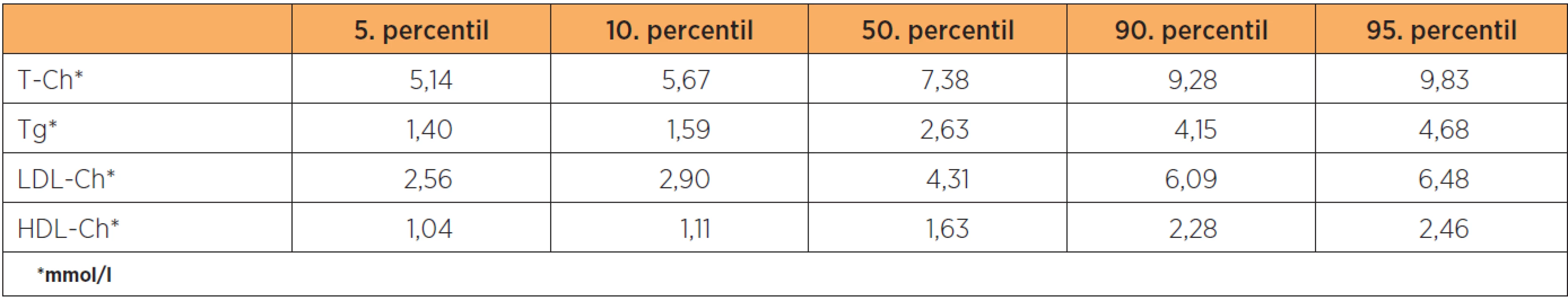 Referenční hladiny lipidů a lipoproteinů u těhotných žen ve 3. trimestru