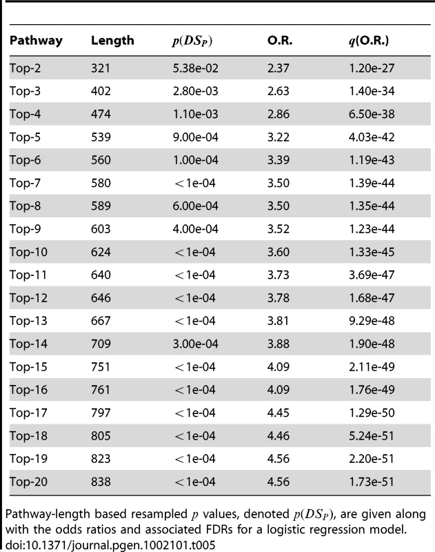 PoDA results for sucessive unions of significant pathways in the liver cancer data.