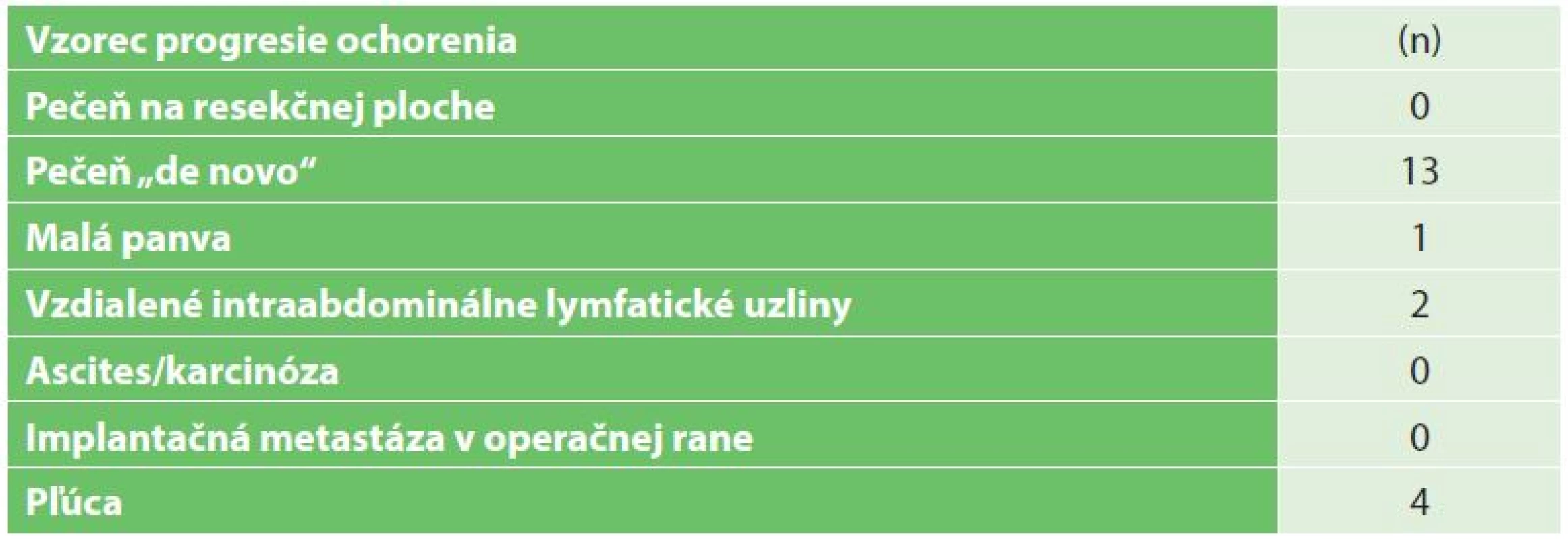 Vzorec progresie ochorenia (prvá zobrazená lokalita progresie ochorenia)
Tab. 3: Progression pattern (first progression site identified)