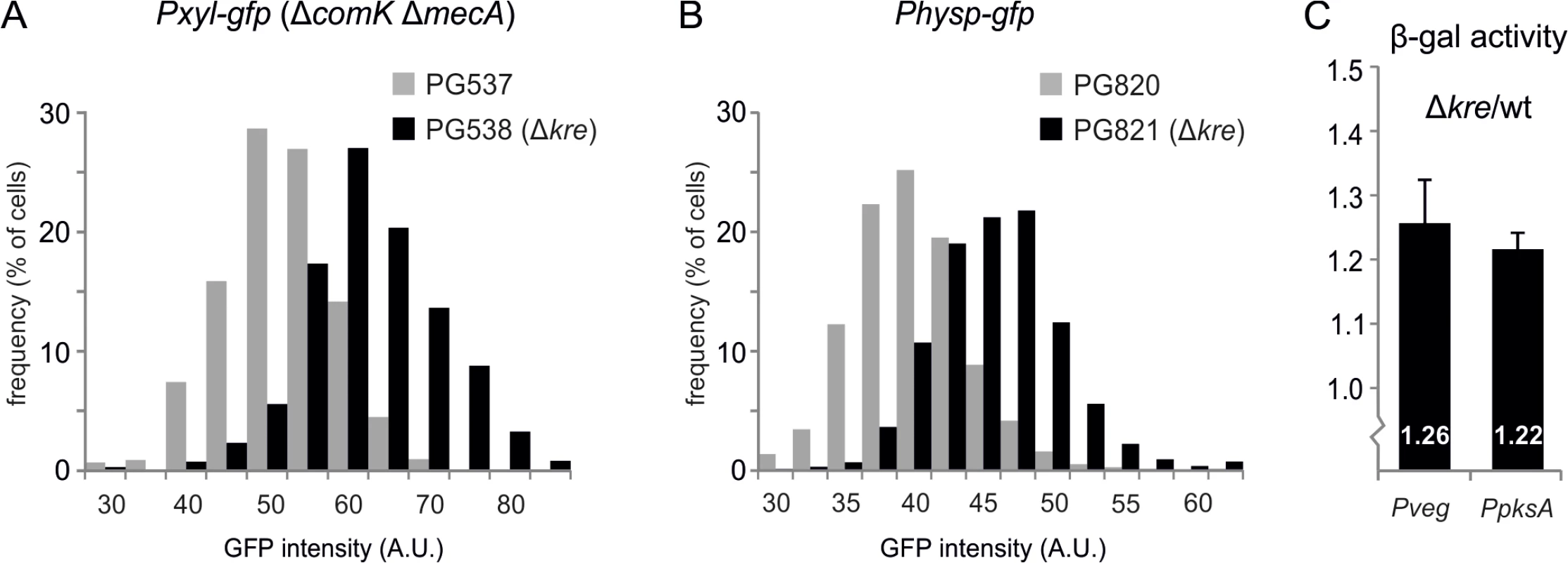 General effect of Kre on gene expression.