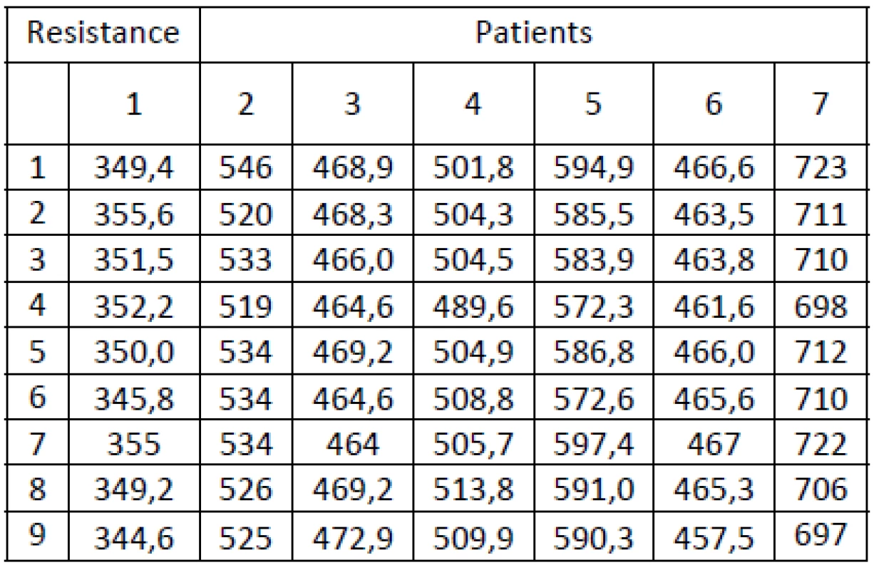 Changes of body fat % depending on conditions