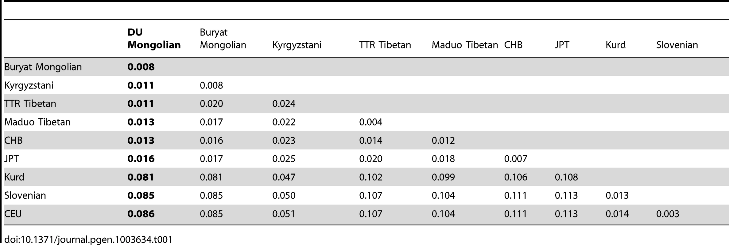 Pairwise <i>F<sub>ST</sub></i> among Eurasian populations.