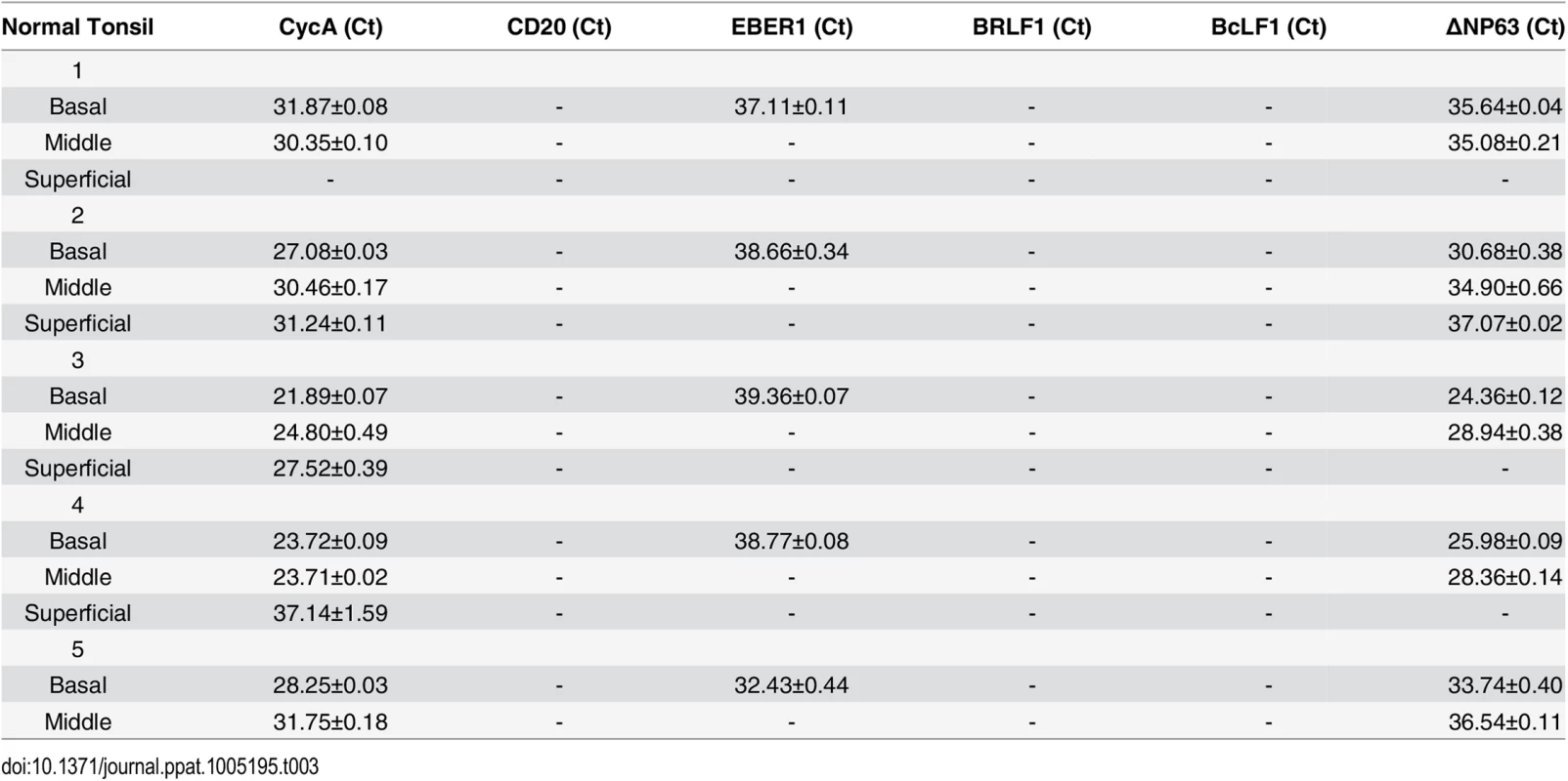EBV transcripts in normal tonsil tissue.