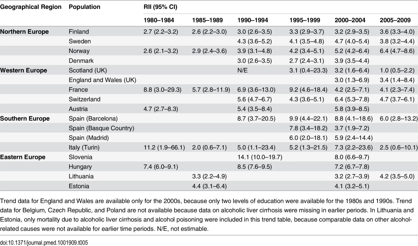 Trends in RII for educational inequality in mortality from alcohol-related causes among men aged 35–79 y, ca. 1980–2010, by population.