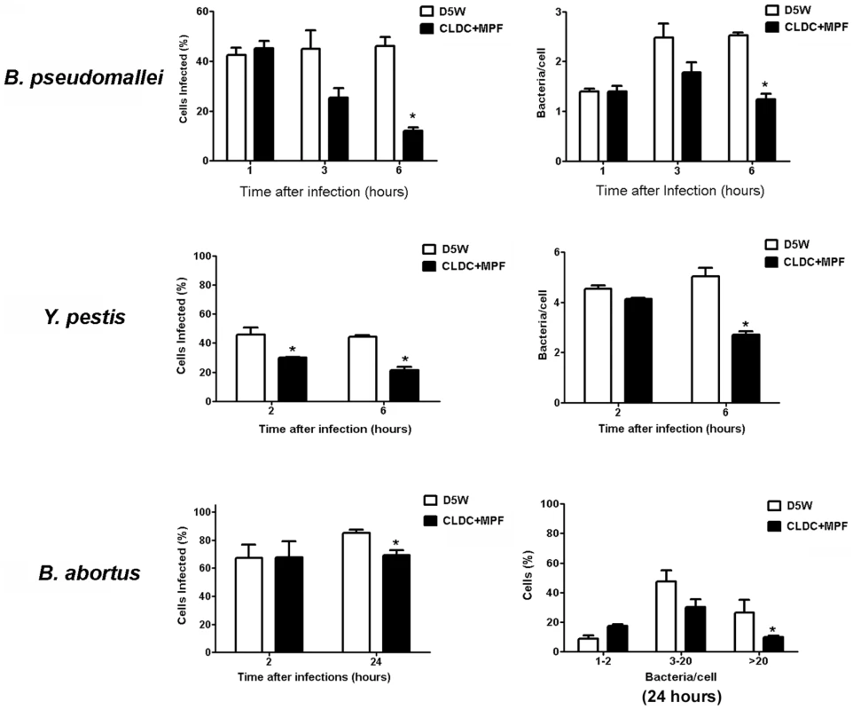 CLDC+MPF mediated protection against unrelated bacterial pathogens.