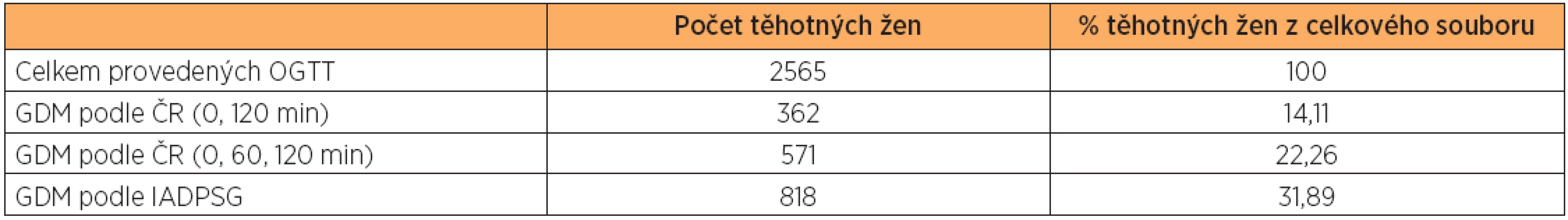 Záchyt GDM při použití diagnostických kritérií dosud platných v ČR a podle IADPSG: GDM ČR (0, 120 min) – diagnóza GDM podle dosud platných českých doporučení při hodnocení OGTT v 0. a 120. minutě po zátěži, GDM ČR (0, 60 a 120 min) – diagnóza GDM dle dosud platných českých doporučení při hodnocení OGTT v 0., 60. a 120. minutě po zátěži, GDM podle IADPSG – diagnóza GDM při hodnocení OGTT podle kritérií IADPSG