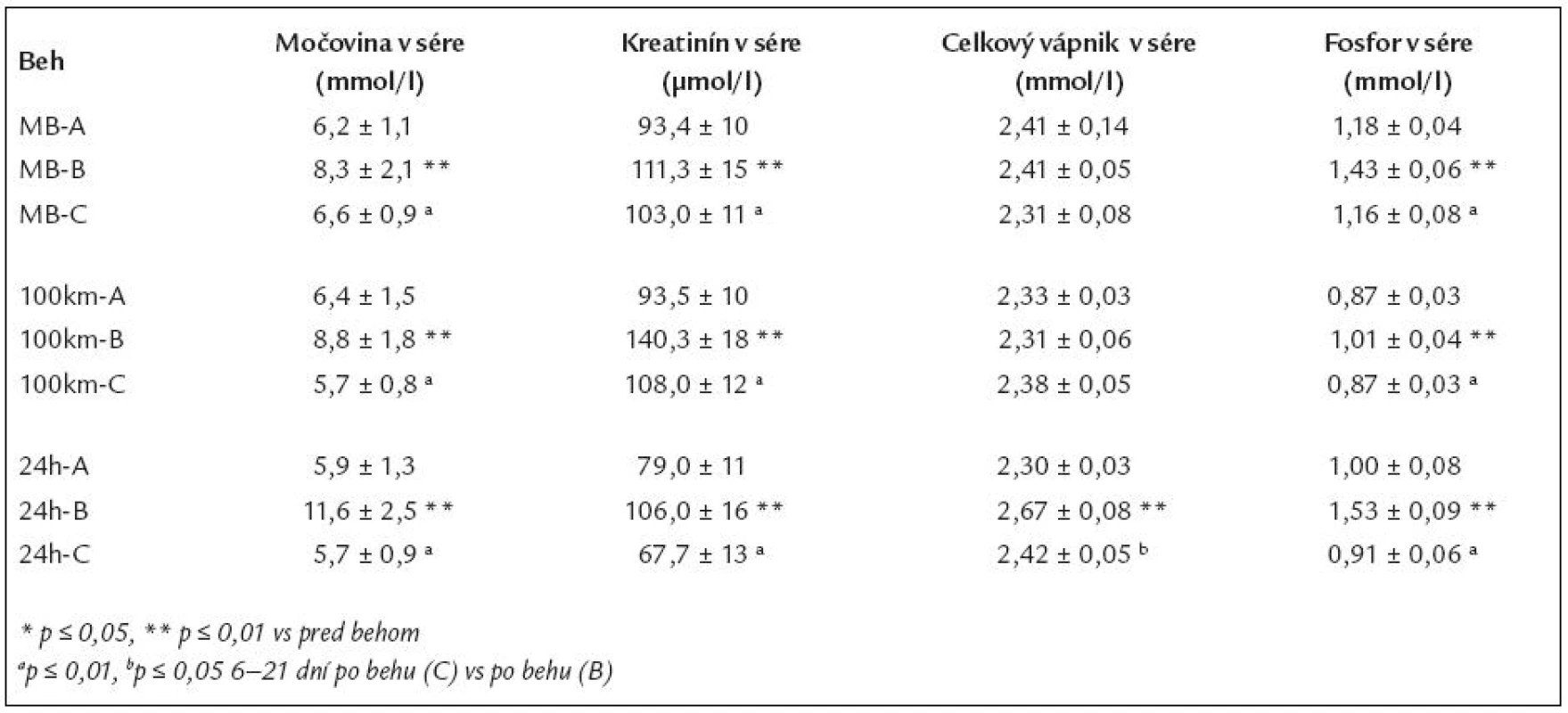 Laboratórne ukazovatele pred (A), po (B) a 6–21 dní (C) po maratónskom behu, 100-kilometrovom behu a po 24-hodinovom dlhotrvajúcom behu – IV.