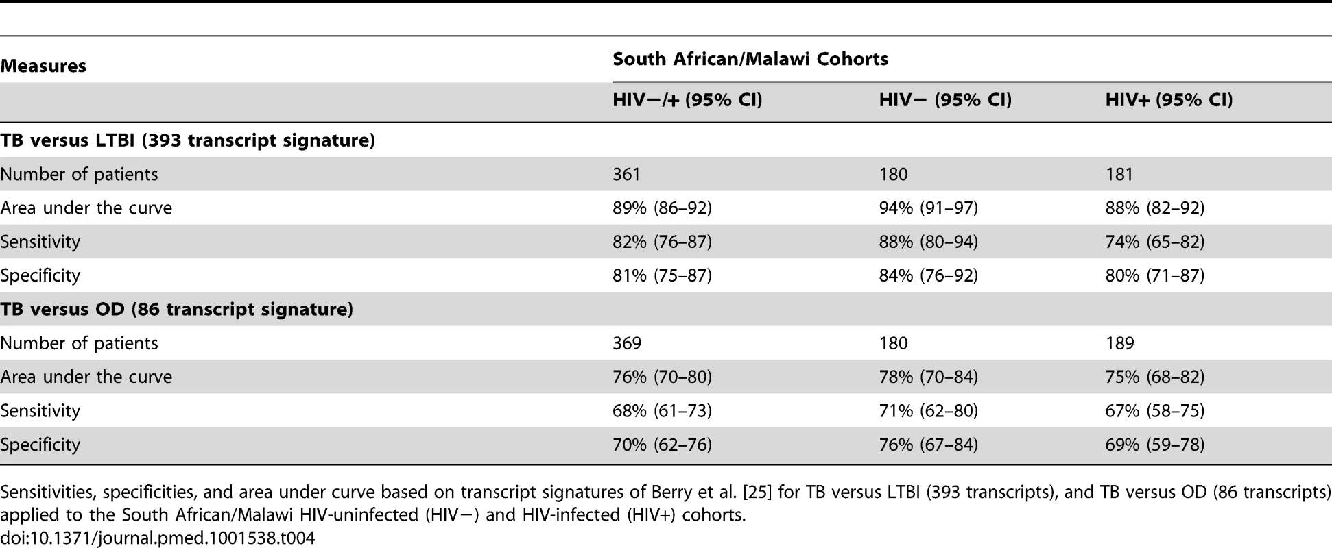 Application of published signatures to the South Africa and Malawi cohorts.