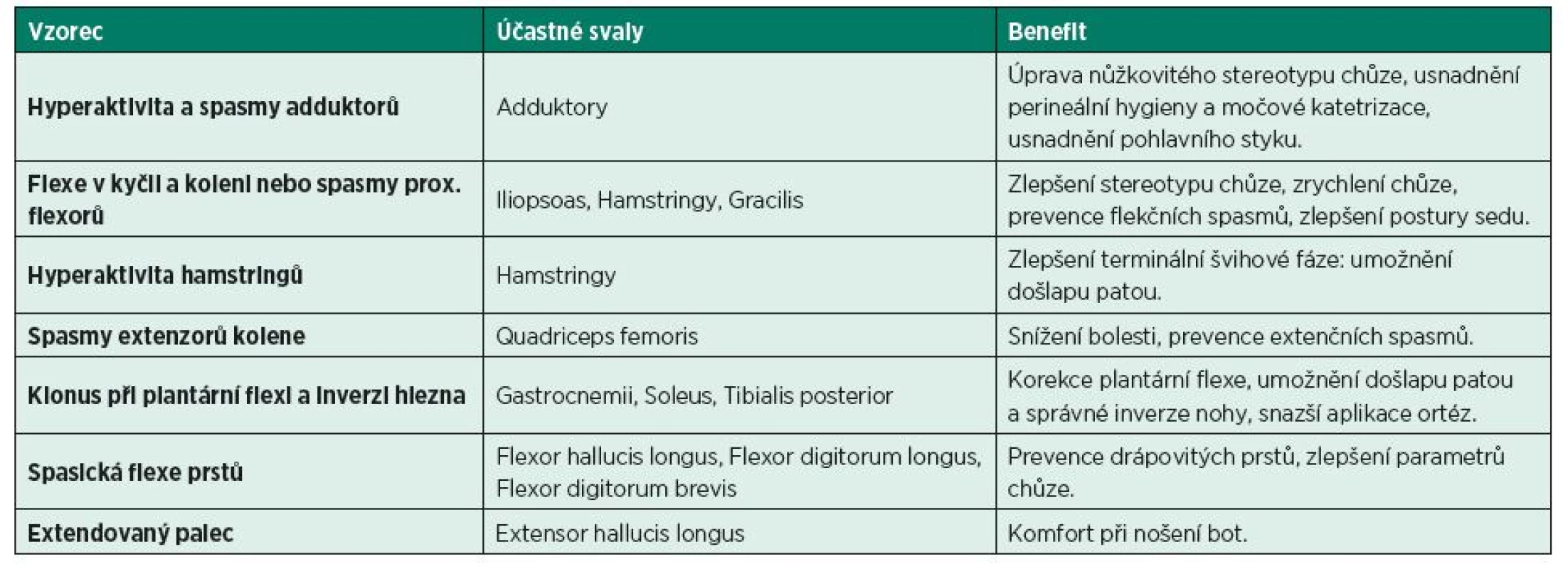Cíle v léčbě pomocí chemodenervace ve vztahu k obvyklým „spastickým vzorcům“ na dolní končetině. (Modifikováno z GRACIES, J. M., HEFTER, H., SIMPSON, D. M., MOORE, P.: Spasticity in Adults 2ed. In: MOORE, P., NAUMANN, M. (eds.): Handbook of Botulinum Toxin Treatment, Oxford, Blackwell Publishing, 2006.)