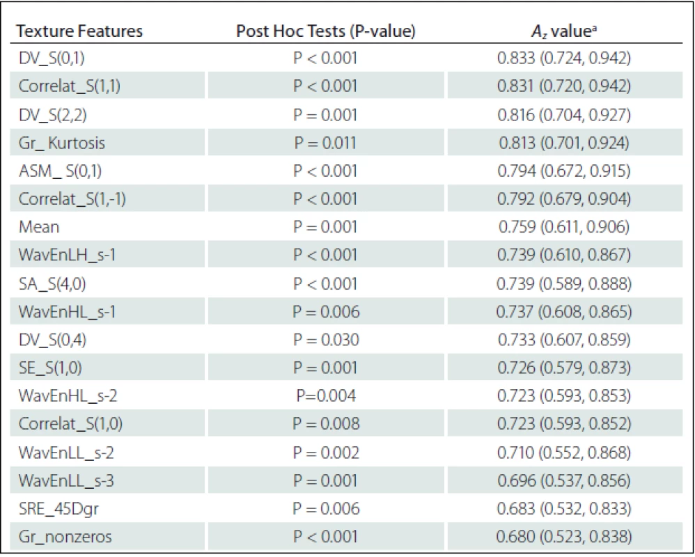 Summary of performance for significant texture features in classification of ELs and PBHs and the associated P-values.