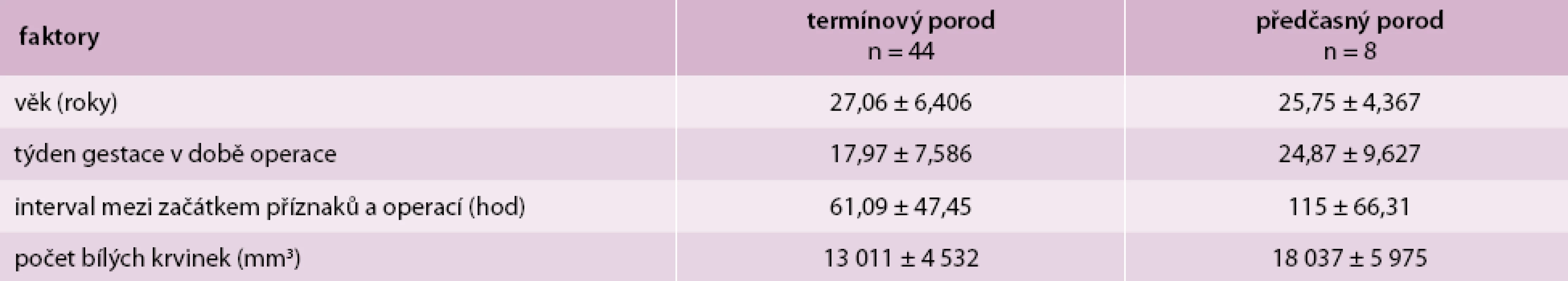 Faktory asociované s předčasným porodem po apendektomii v graviditě. Upraveno podle [2]