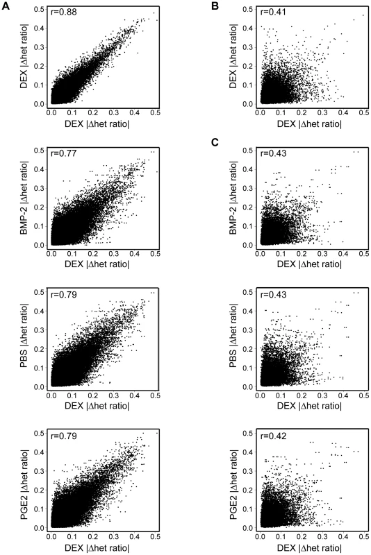 Global effect of environmental perturbation on allelic <i>cis</i>-regulation.