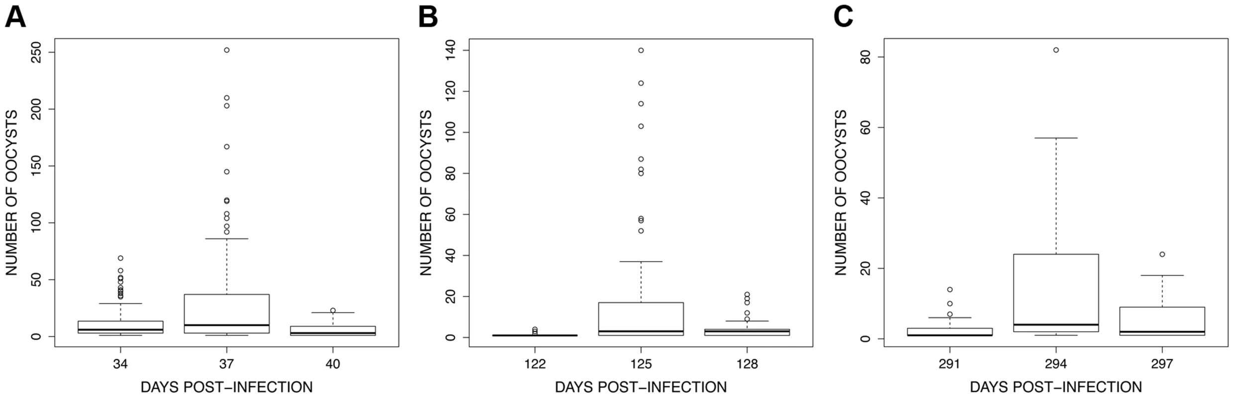 Boxplot of the number of oocysts per midgut among 15 haphazardly chosen blood fed individuals on each bird (only includes mosquitoes harbouring ≥1 oocysts) for the 3 exposure sessions (see <em class="ref">Fig. 4</em>): (A) session 1 (34–40 dpi), (B) session 2 (122–128 dpi) and (C) session 3 (291–297 dpi).