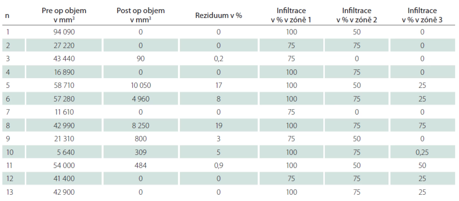 V tabulce jsou uvedena zdrojová data jednotlivých pacientů souboru s provedenou volumometrií postkontrastně se sytící porce nádoru před- a pooperačně.
A dále procentuální hodnoty relativního zastoupení maligních buněk ve tkáni v příslušných zónách intenzity fluorescence.