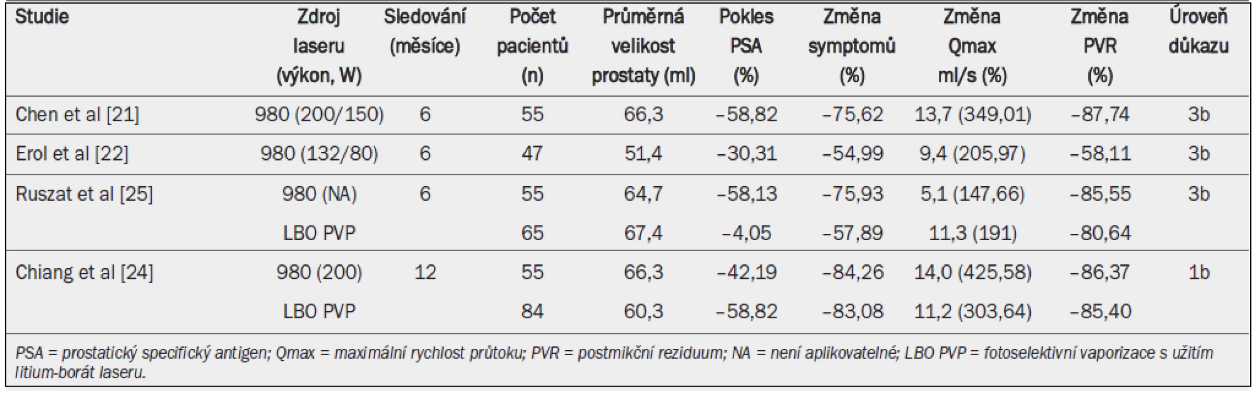 Výsledky léčby s užitím diodového laseru s ohledem na urodynamické parametry, symptom skóre a pokles hladiny prostatického specifického antigenu.