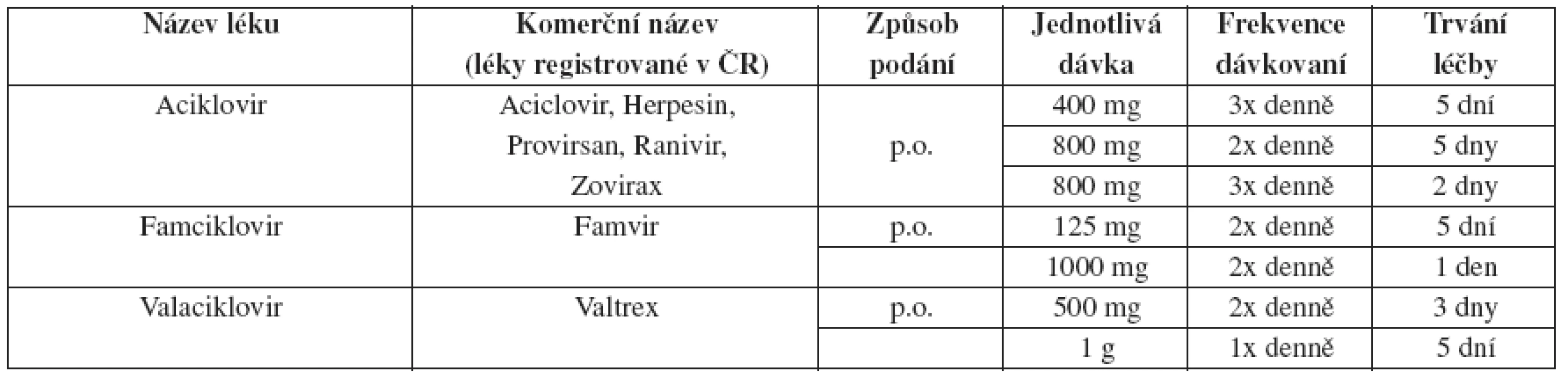 Herpes genitalis – doporučené léčebné schéma u recidiv – epizodická léčba