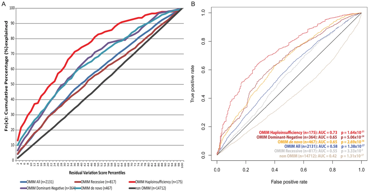[A] Cumulative percentage plots for the residual variation intolerance scores among six OMIM lists. [B] ROC curves of the residual variation intolerance scores' capacity to predict the corresponding OMIM list.