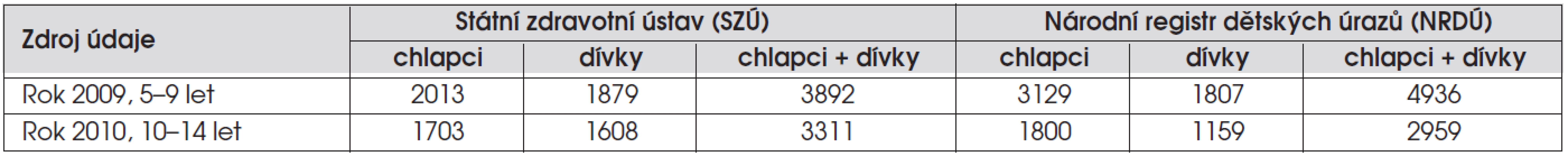 Počet žáků ZŠ v epidemiologické studii (SZÚ) a počet ošetřených dětí ve zdravotnických pracovištích traumatologické péče podle věkové kategorie a kalendářního roku.