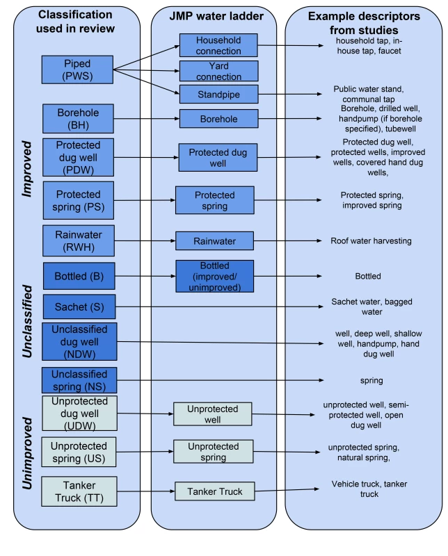 Matching drinking-water source types to the classification used by the Joint Monitoring Programme.