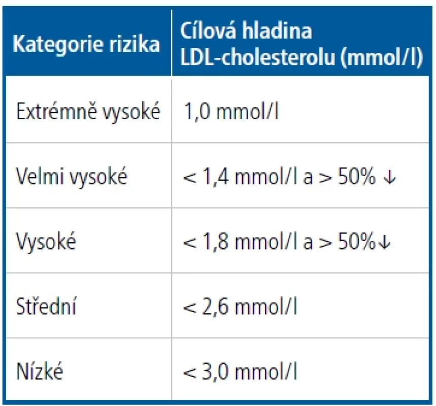 Cílové hladiny LDL-cholesterolu[12]