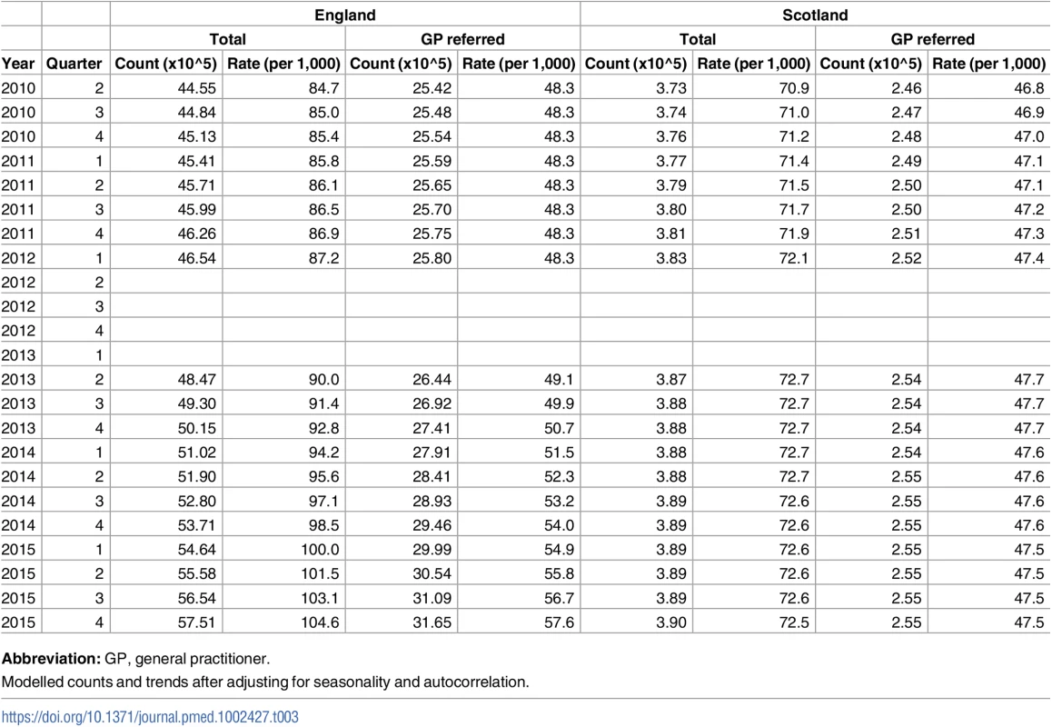Absolute counts and rates of specialist visits in each quarter.
