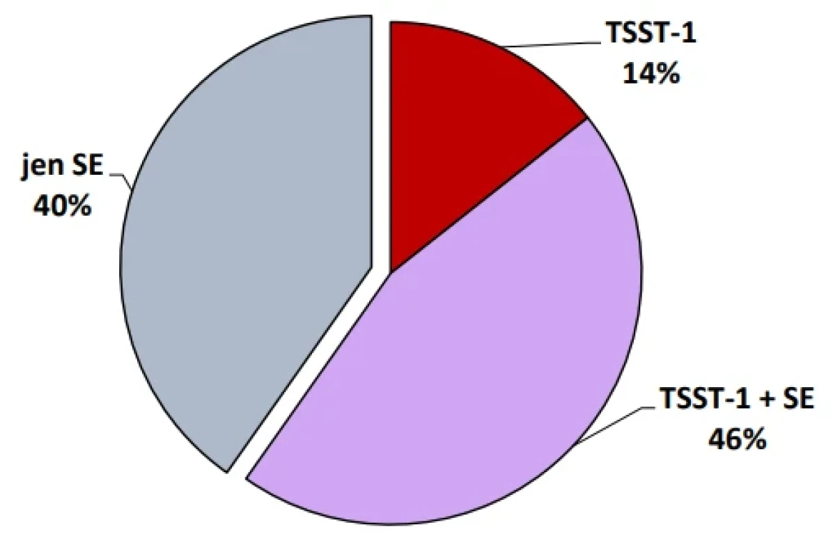 Toxigenita u kmenů S. aureus ze 174 případů nemenstruální formy STŠ v ČR v letech 1983–2025 Figure 2. Toxigenicity in S. aureus strains from 174 non-menstrual TSS cases in the Czech Republic, 1983–2025