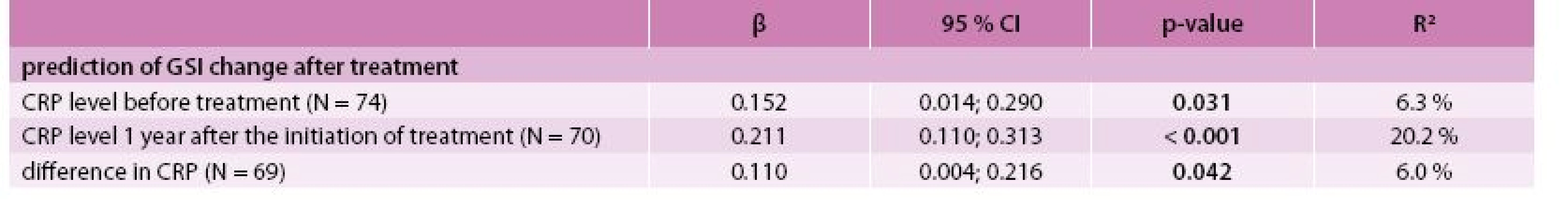Association between CRP level and change in GSI – univariate linear regression