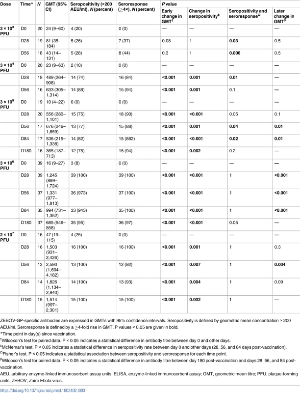 Endpoint geometric mean titres, seropositivity rates, and proportions of seroresponders to rVSVΔG-ZEBOV-GP measured by ZEBOV-GP ELISA in adults.